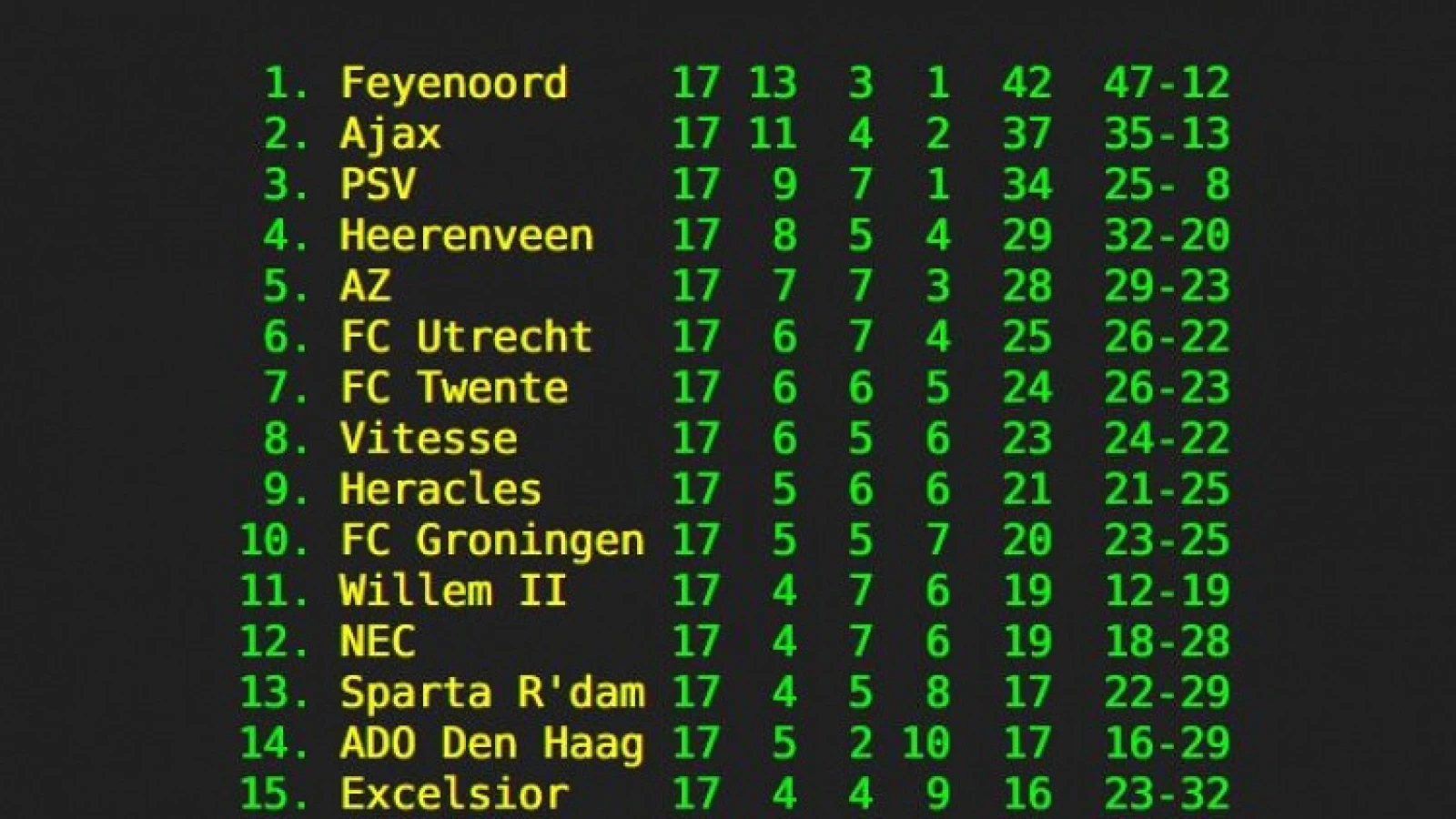 PRACHTIG | Geen speld tussen te krijgen, Feyenoord onbetwiste nummer één
